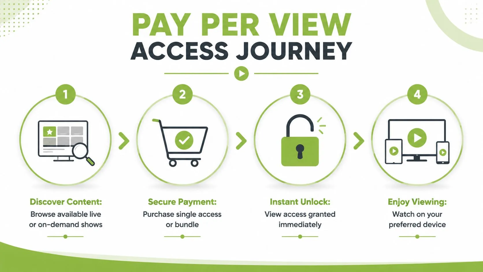 A four-step infographic illustrating the Pay Per View access process from discovery to watching on any device.