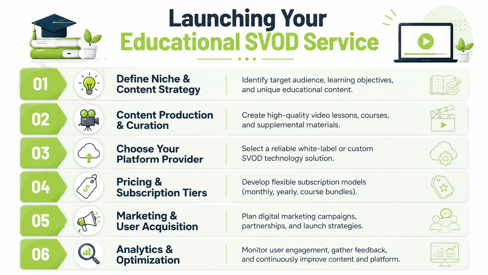 A step-by-step infographic titled Launching Your Educational SVOD Service outlining six key development stages.