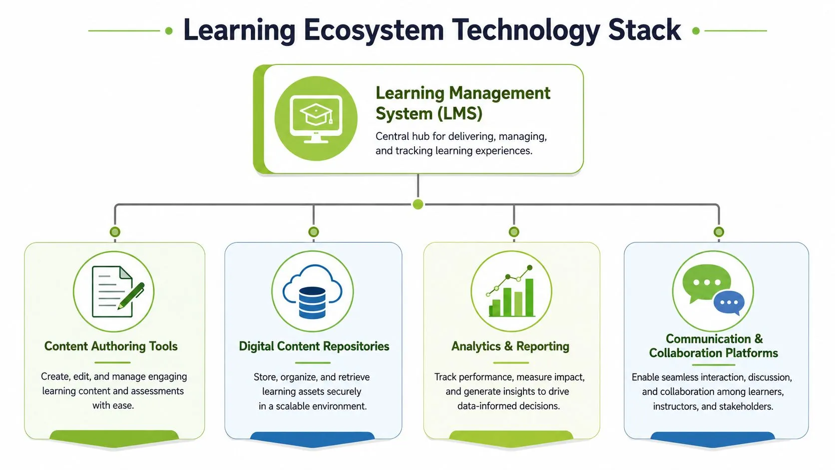 A diagram illustrating a learning ecosystem technology stack with an LMS at the center and supporting tools.