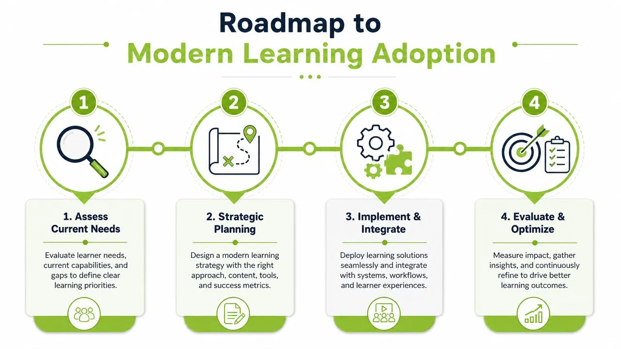 A four-step roadmap infographic for modern learning adoption featuring assessment, strategy, integration, and optimization phases.